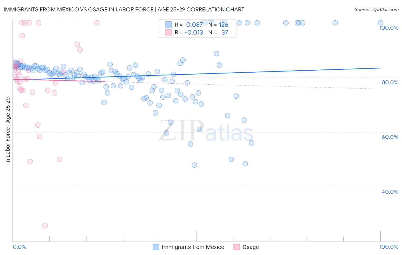 Immigrants from Mexico vs Osage In Labor Force | Age 25-29