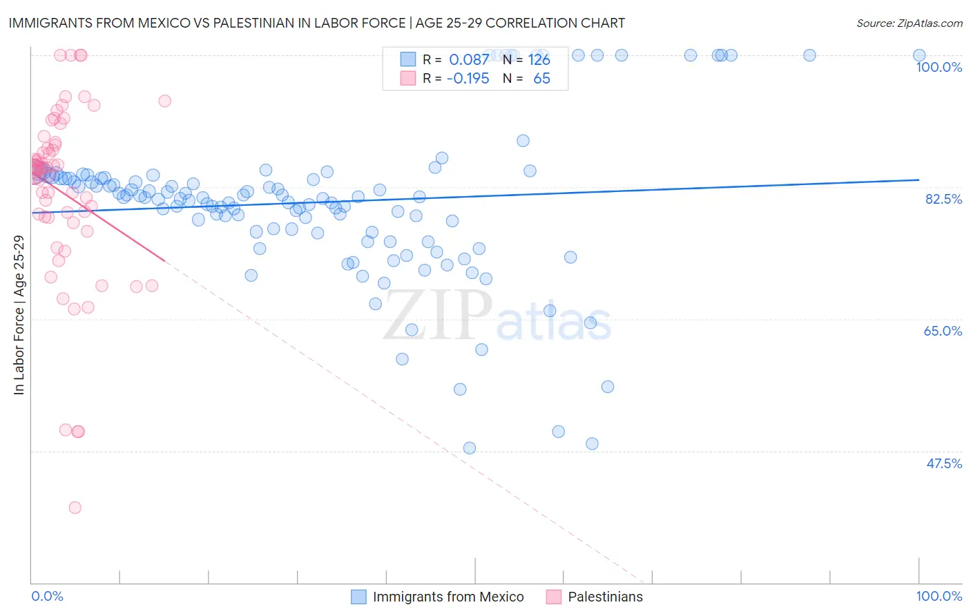 Immigrants from Mexico vs Palestinian In Labor Force | Age 25-29