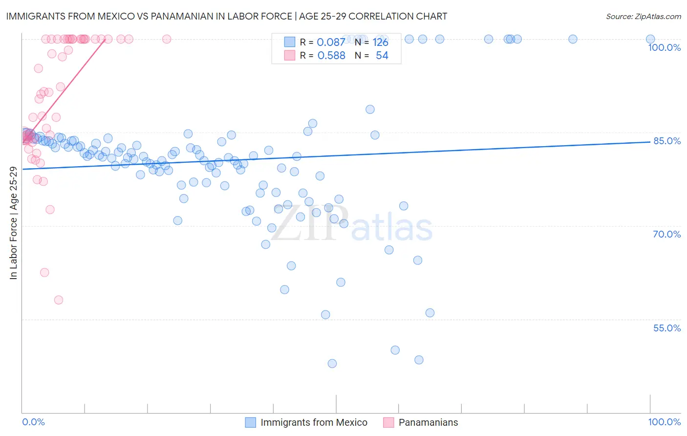 Immigrants from Mexico vs Panamanian In Labor Force | Age 25-29