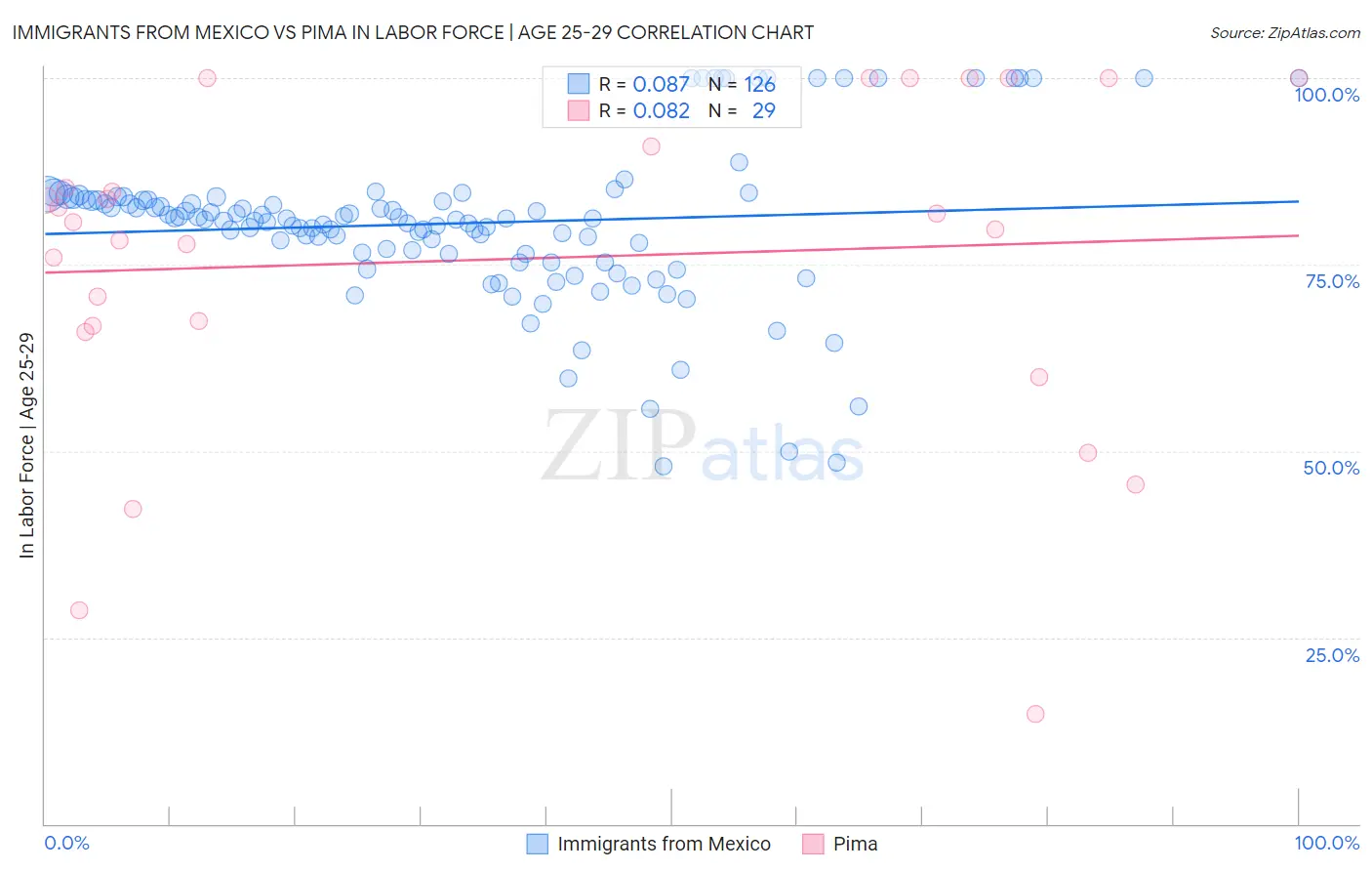 Immigrants from Mexico vs Pima In Labor Force | Age 25-29
