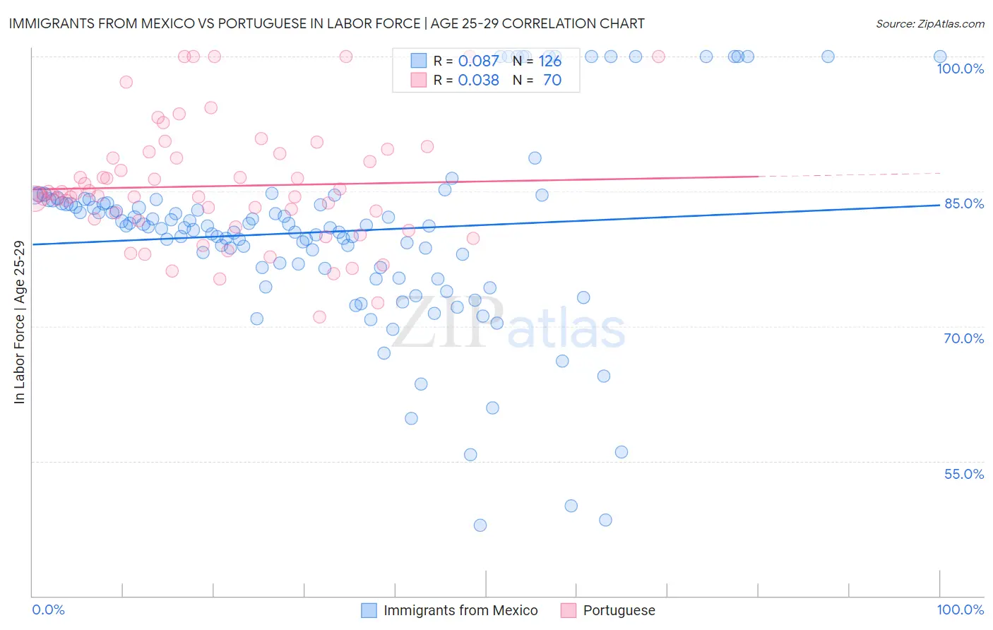 Immigrants from Mexico vs Portuguese In Labor Force | Age 25-29