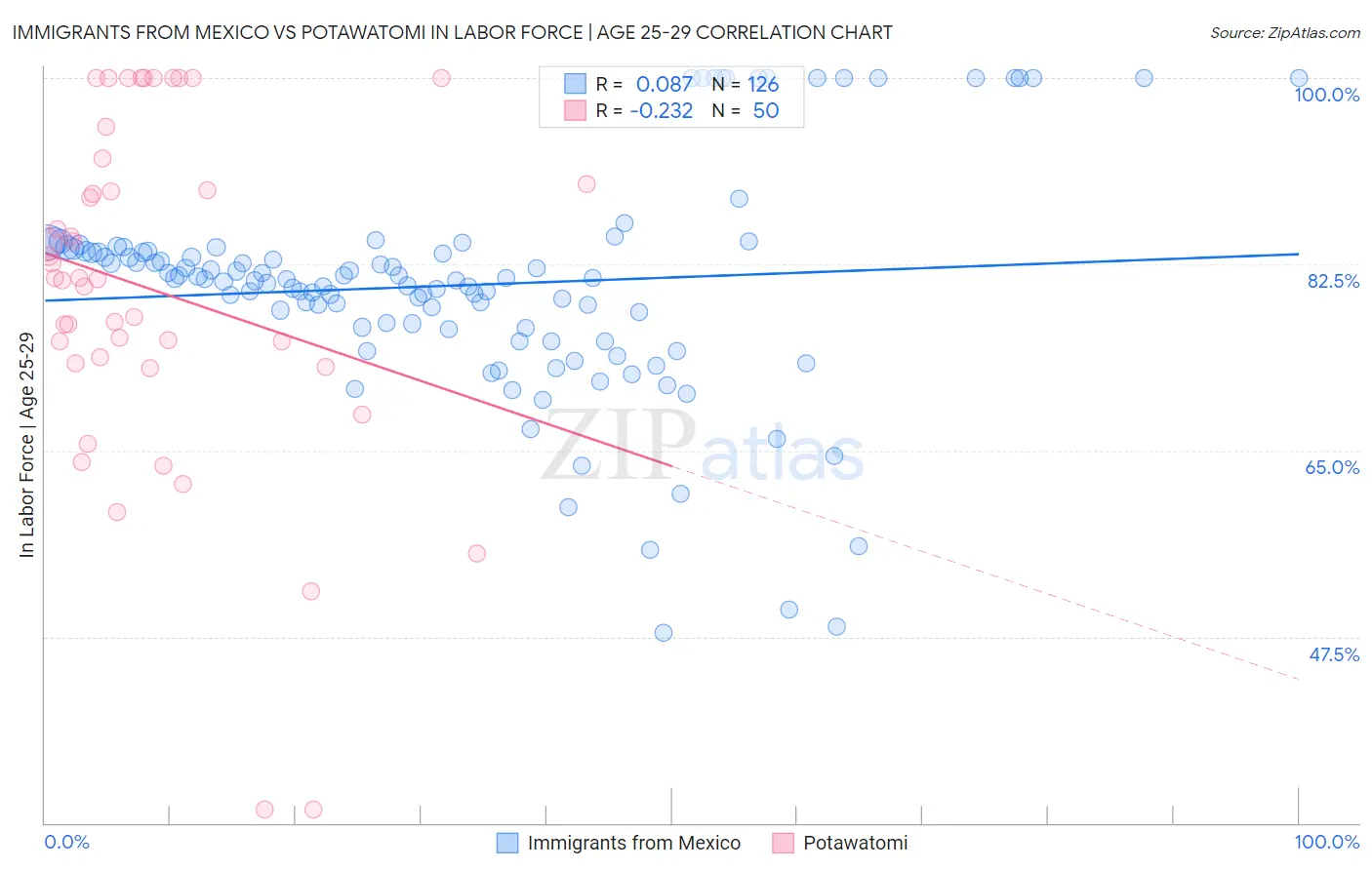 Immigrants from Mexico vs Potawatomi In Labor Force | Age 25-29