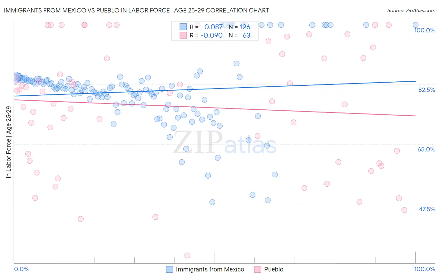 Immigrants from Mexico vs Pueblo In Labor Force | Age 25-29
