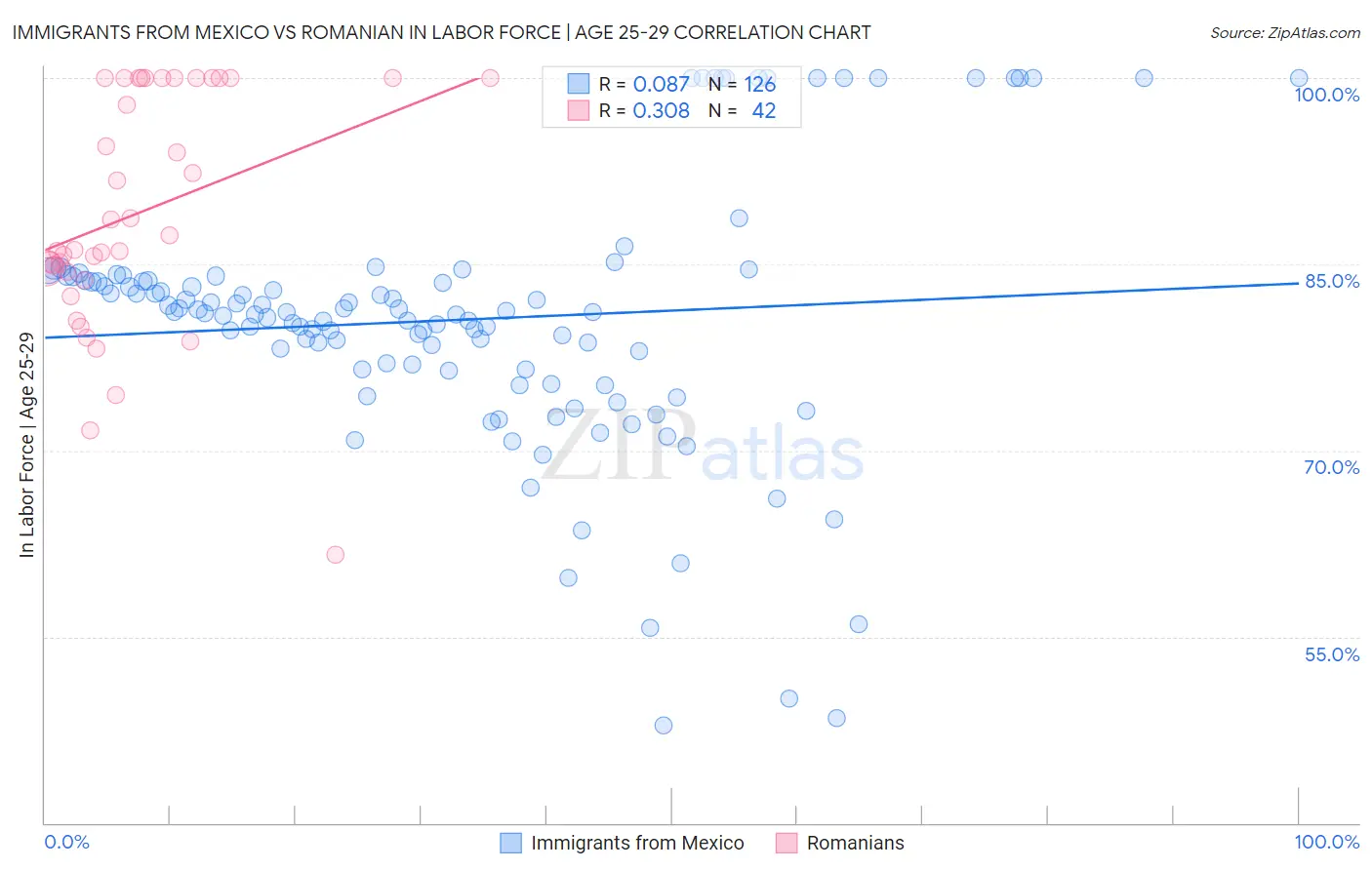 Immigrants from Mexico vs Romanian In Labor Force | Age 25-29