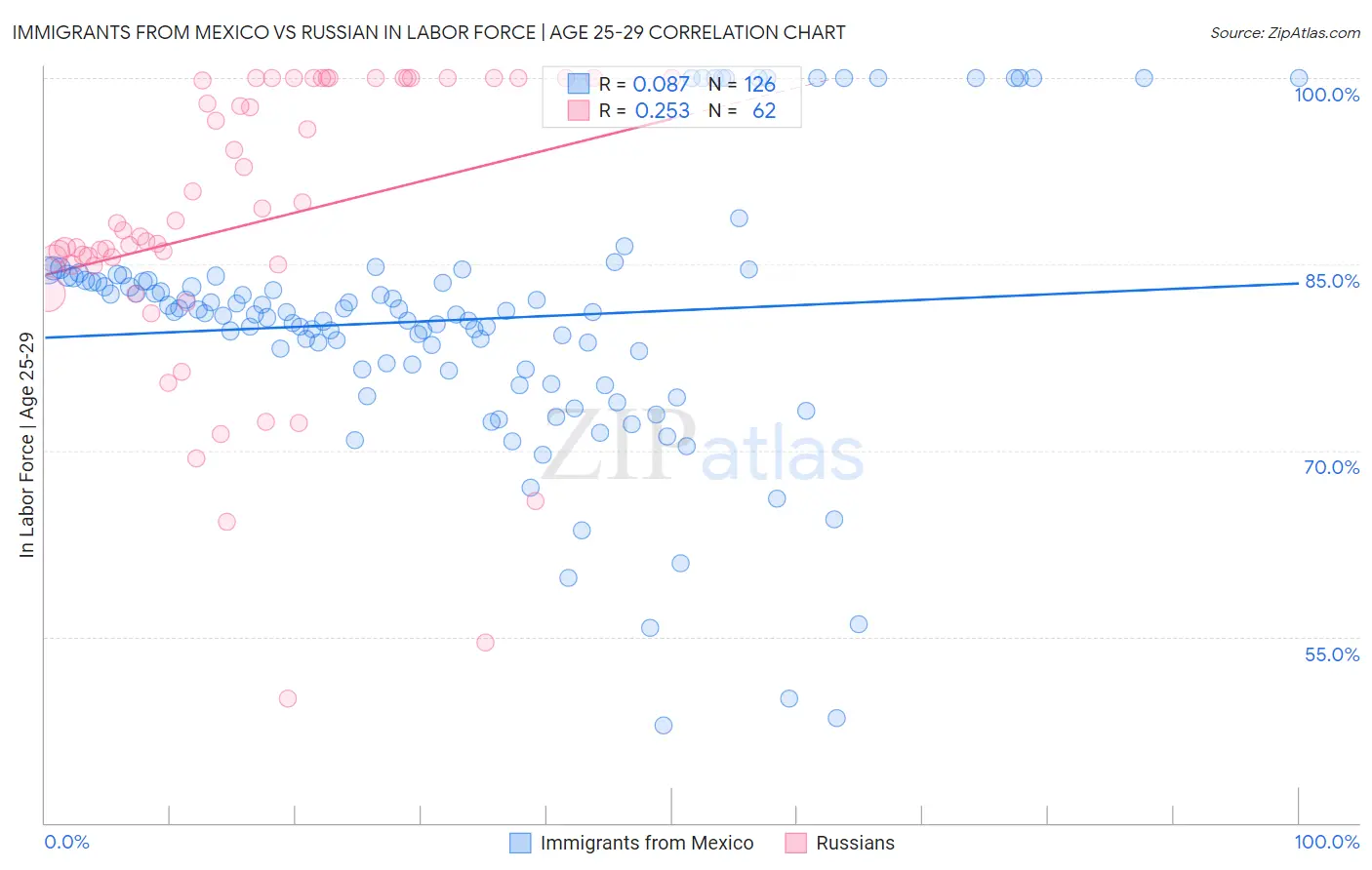 Immigrants from Mexico vs Russian In Labor Force | Age 25-29