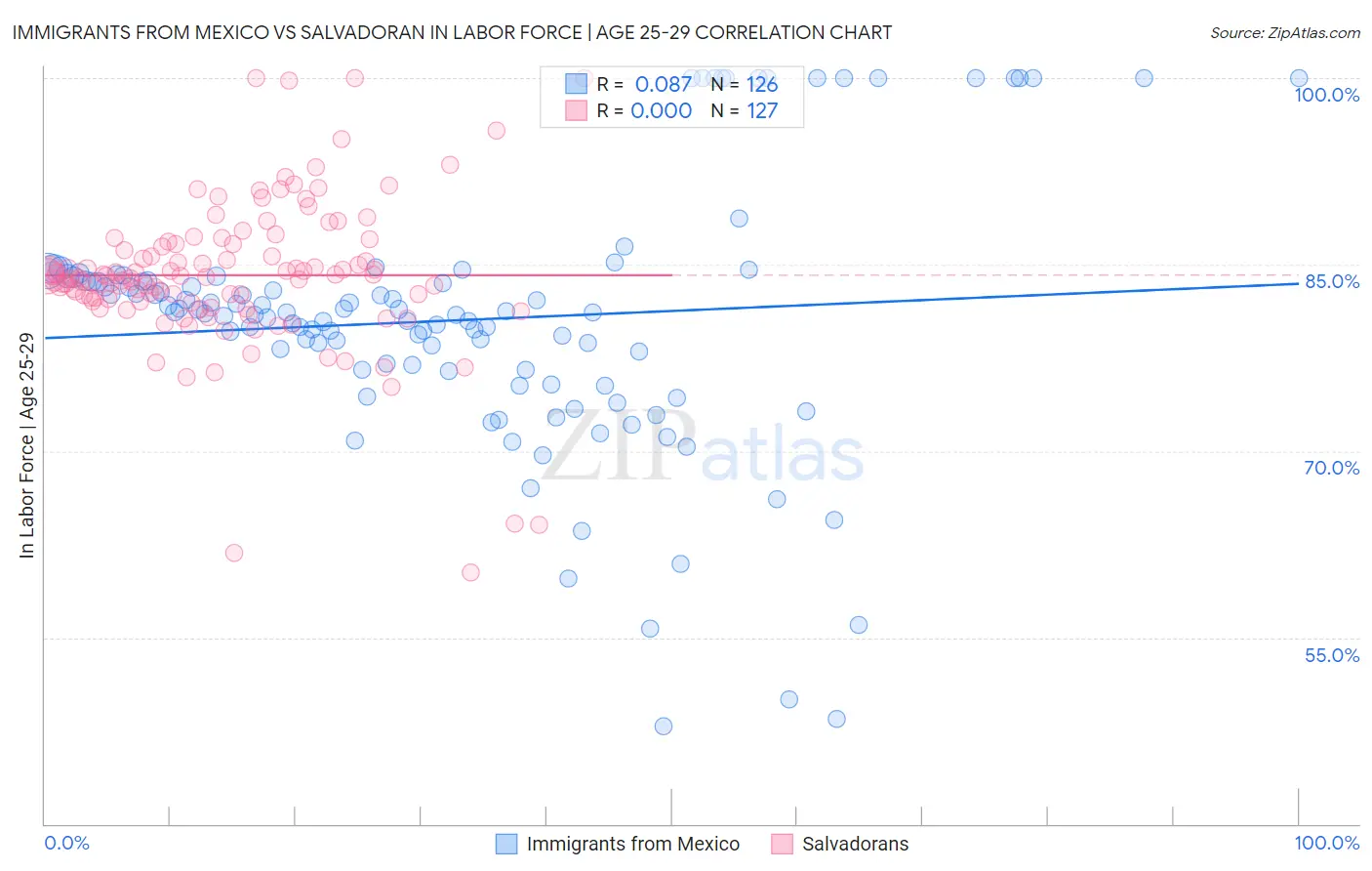 Immigrants from Mexico vs Salvadoran In Labor Force | Age 25-29