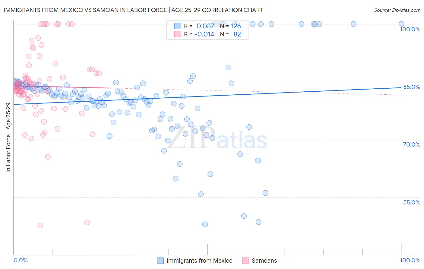 Immigrants from Mexico vs Samoan In Labor Force | Age 25-29