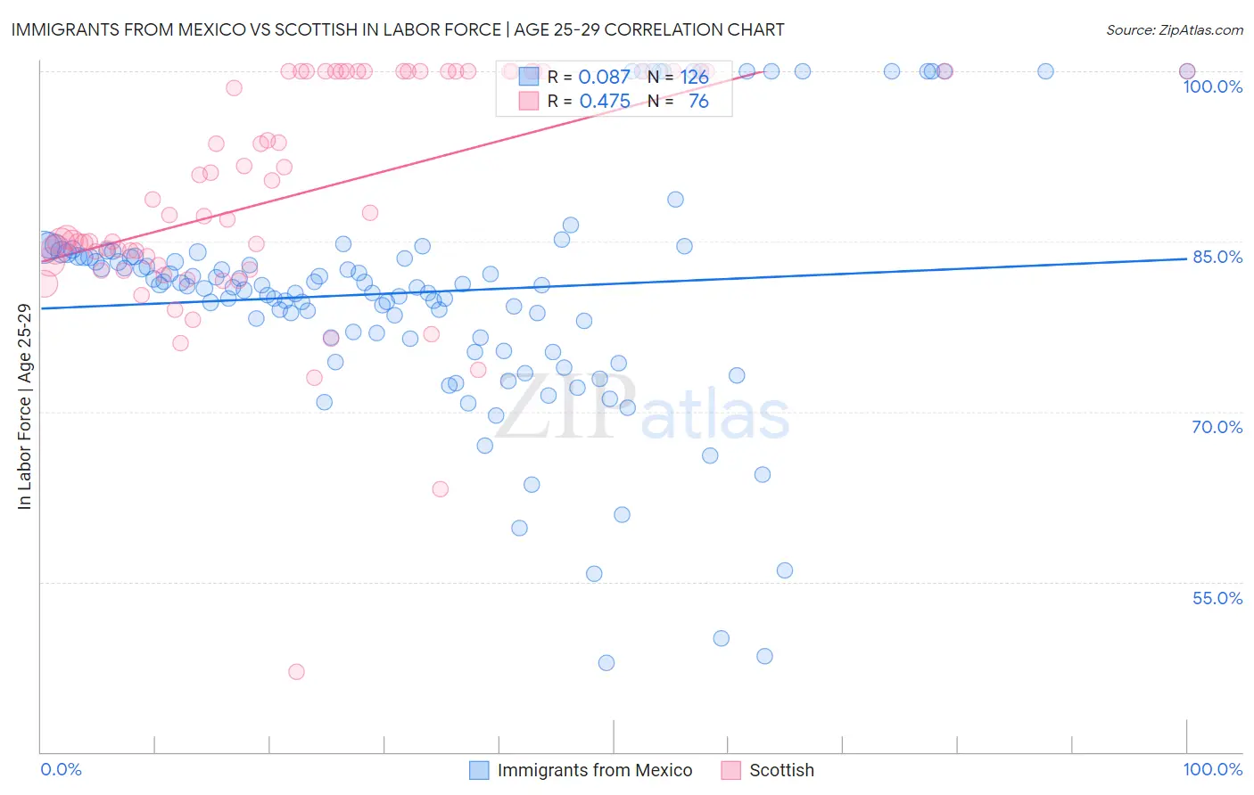 Immigrants from Mexico vs Scottish In Labor Force | Age 25-29