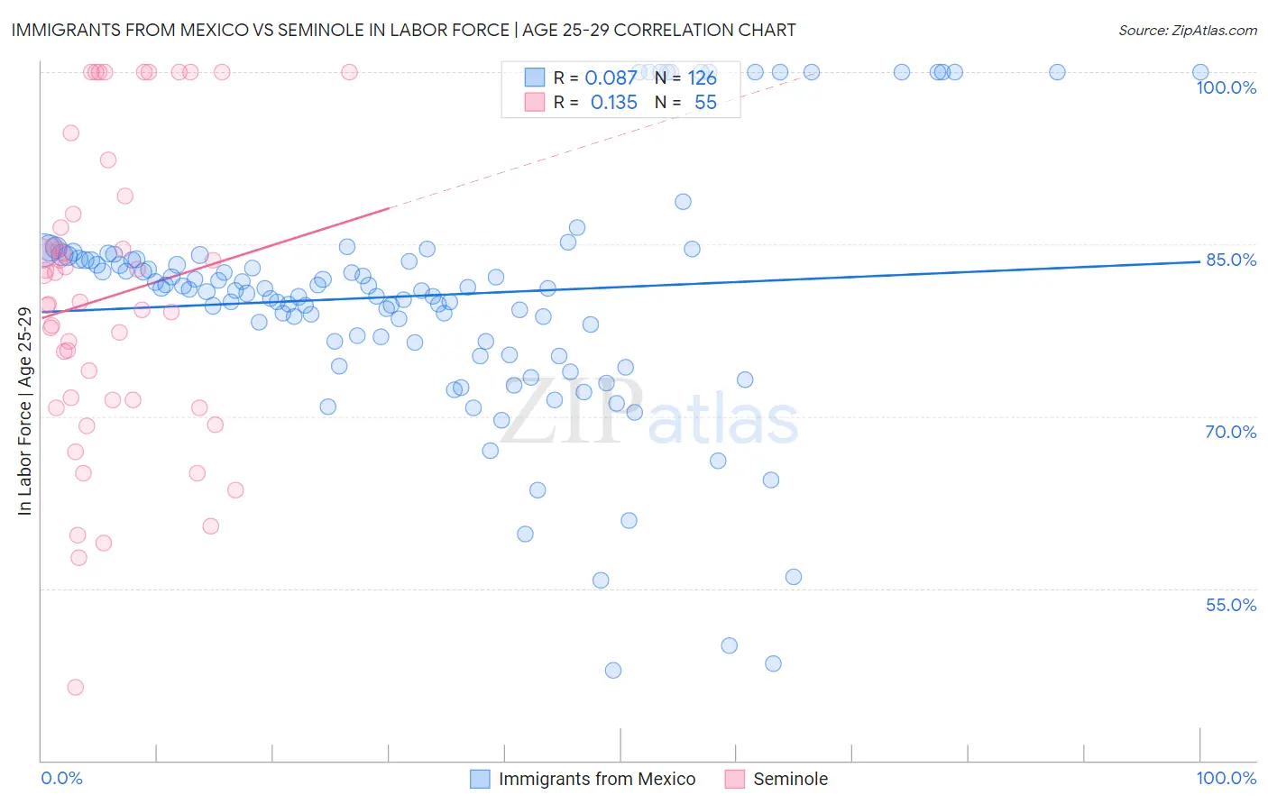 Immigrants from Mexico vs Seminole In Labor Force | Age 25-29
