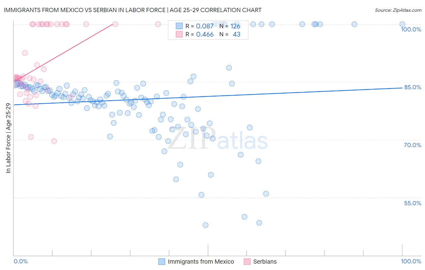 Immigrants from Mexico vs Serbian In Labor Force | Age 25-29