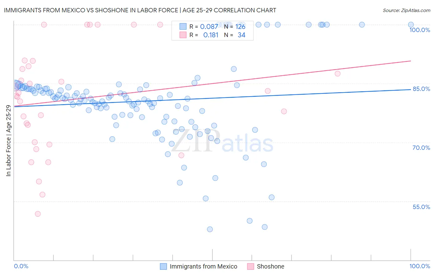 Immigrants from Mexico vs Shoshone In Labor Force | Age 25-29