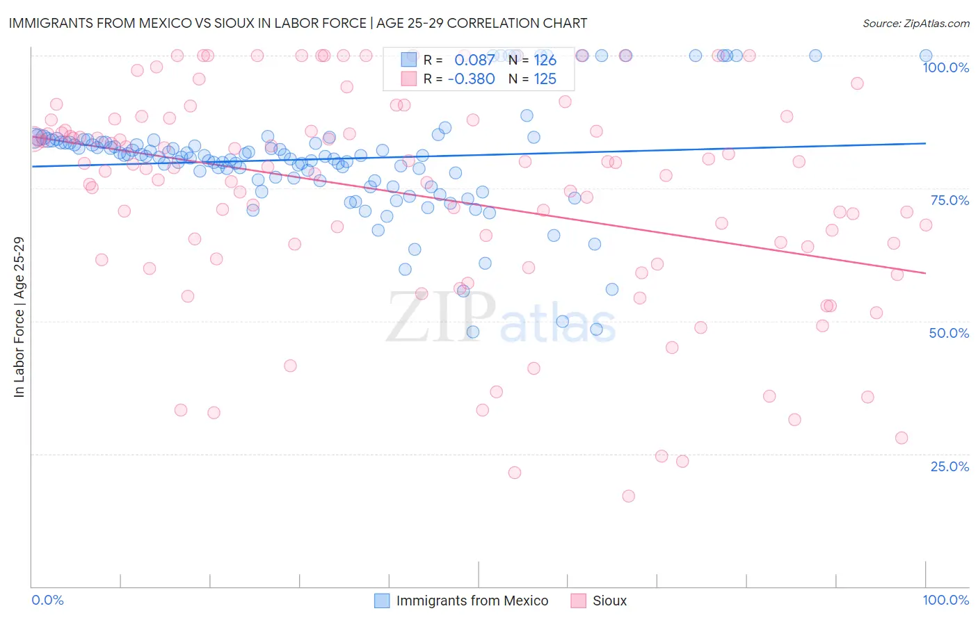 Immigrants from Mexico vs Sioux In Labor Force | Age 25-29