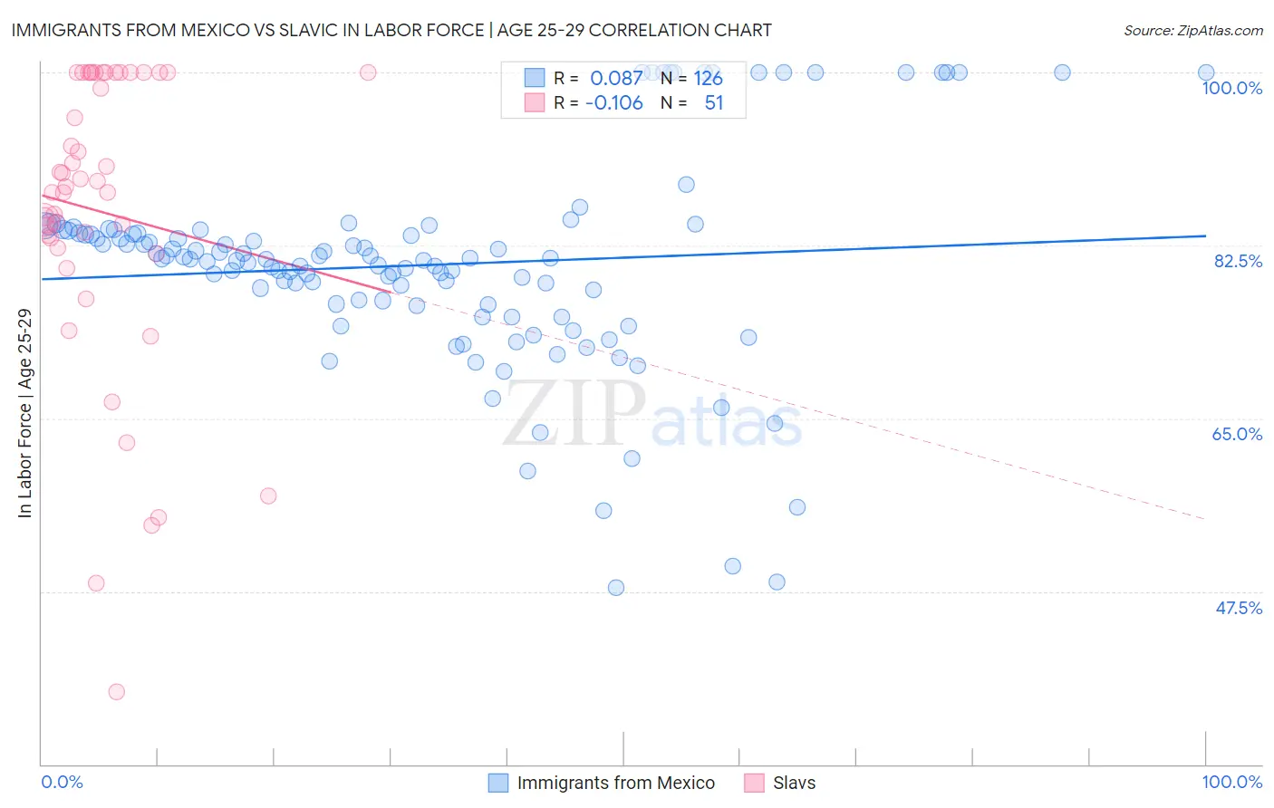 Immigrants from Mexico vs Slavic In Labor Force | Age 25-29