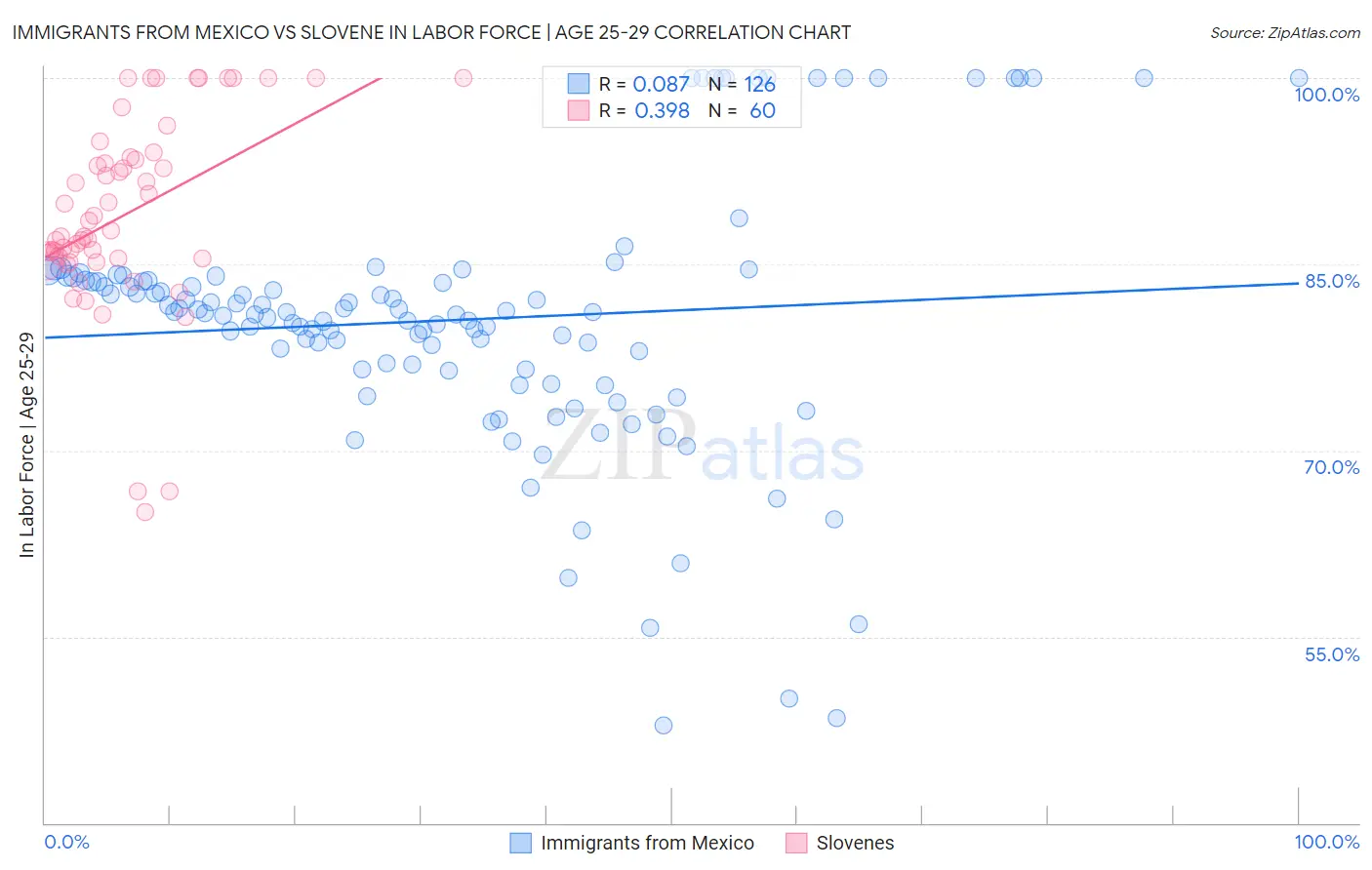 Immigrants from Mexico vs Slovene In Labor Force | Age 25-29