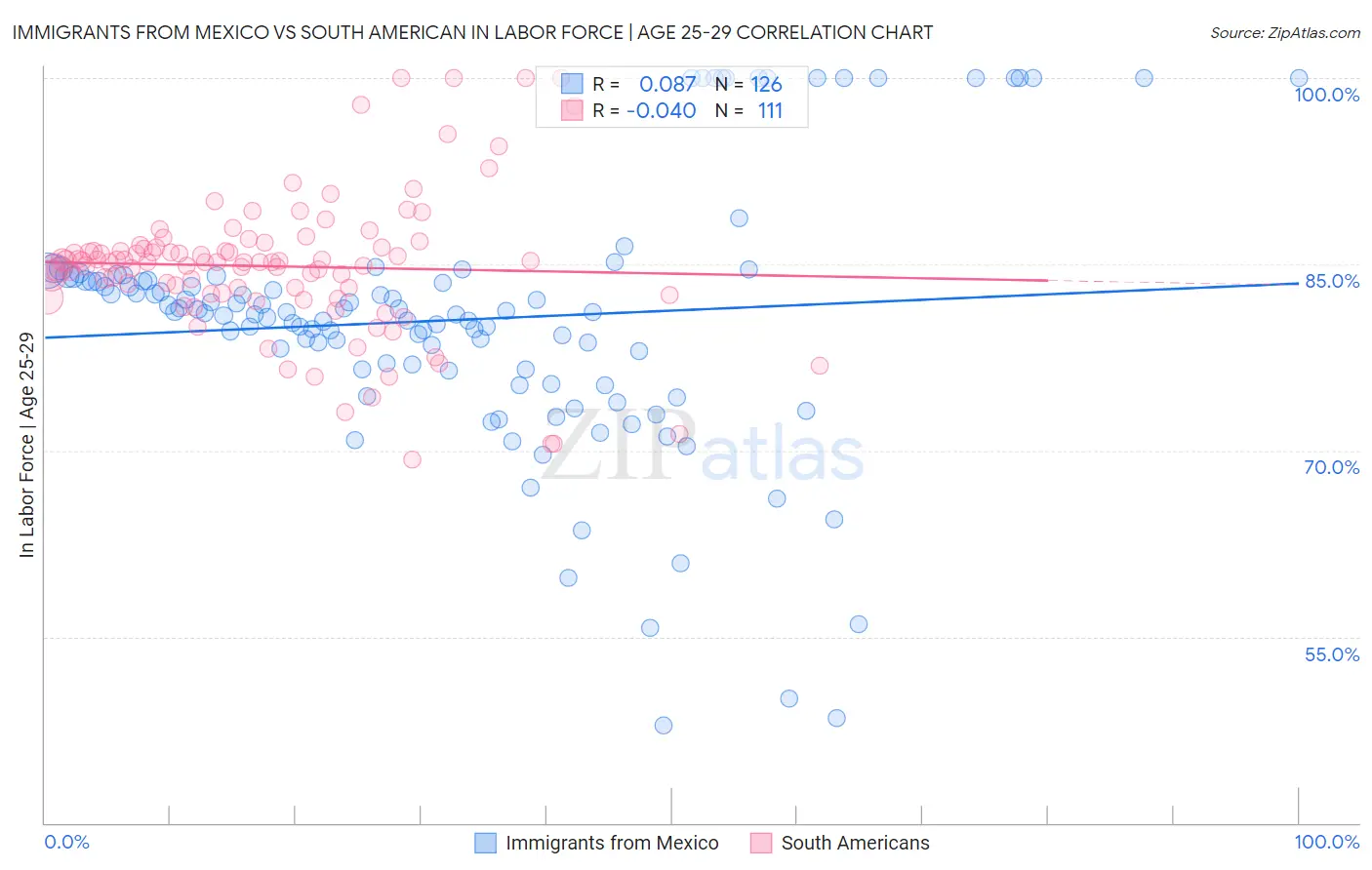 Immigrants from Mexico vs South American In Labor Force | Age 25-29