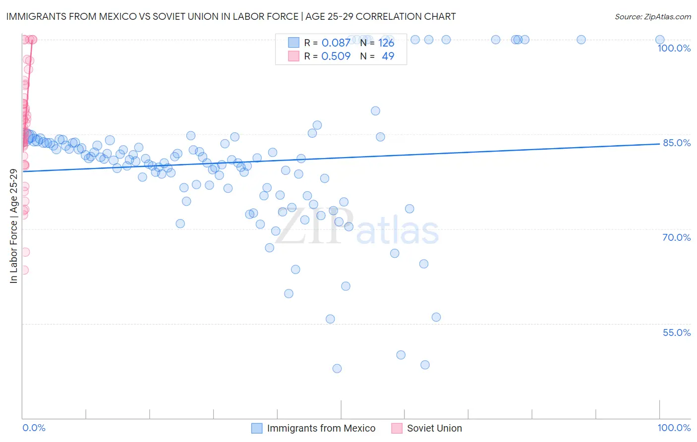 Immigrants from Mexico vs Soviet Union In Labor Force | Age 25-29