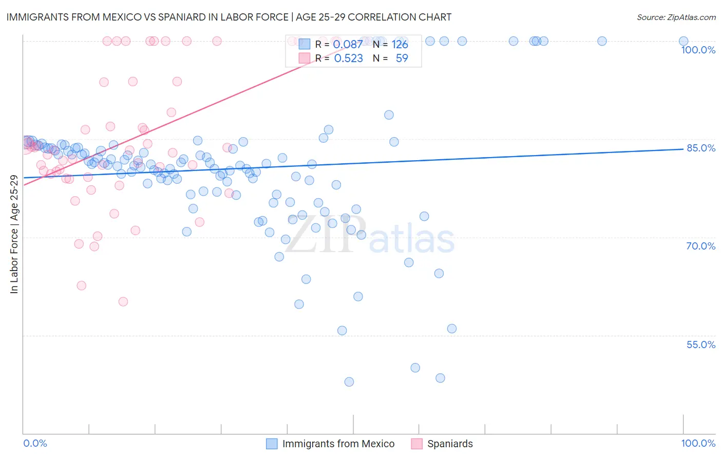 Immigrants from Mexico vs Spaniard In Labor Force | Age 25-29