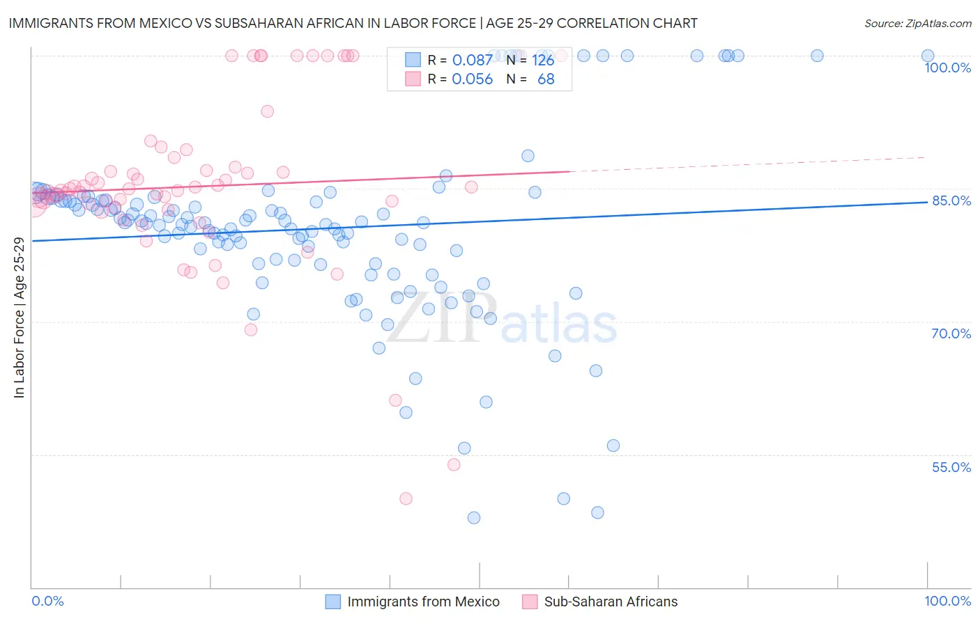 Immigrants from Mexico vs Subsaharan African In Labor Force | Age 25-29