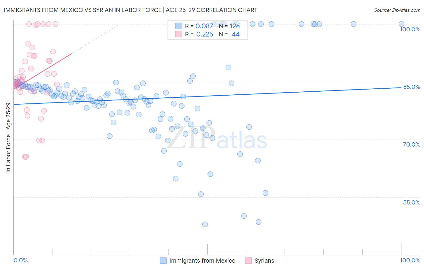 Immigrants from Mexico vs Syrian In Labor Force | Age 25-29