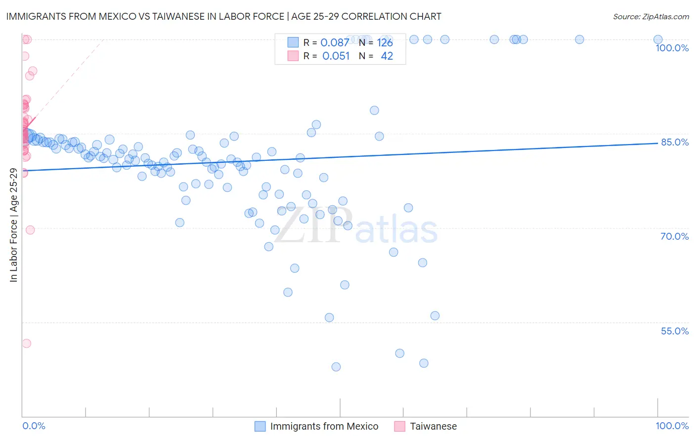 Immigrants from Mexico vs Taiwanese In Labor Force | Age 25-29