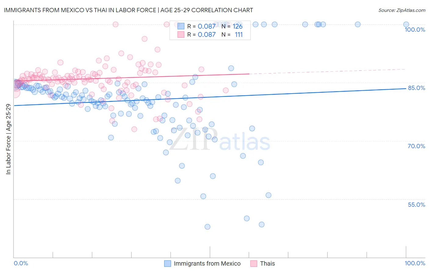 Immigrants from Mexico vs Thai In Labor Force | Age 25-29