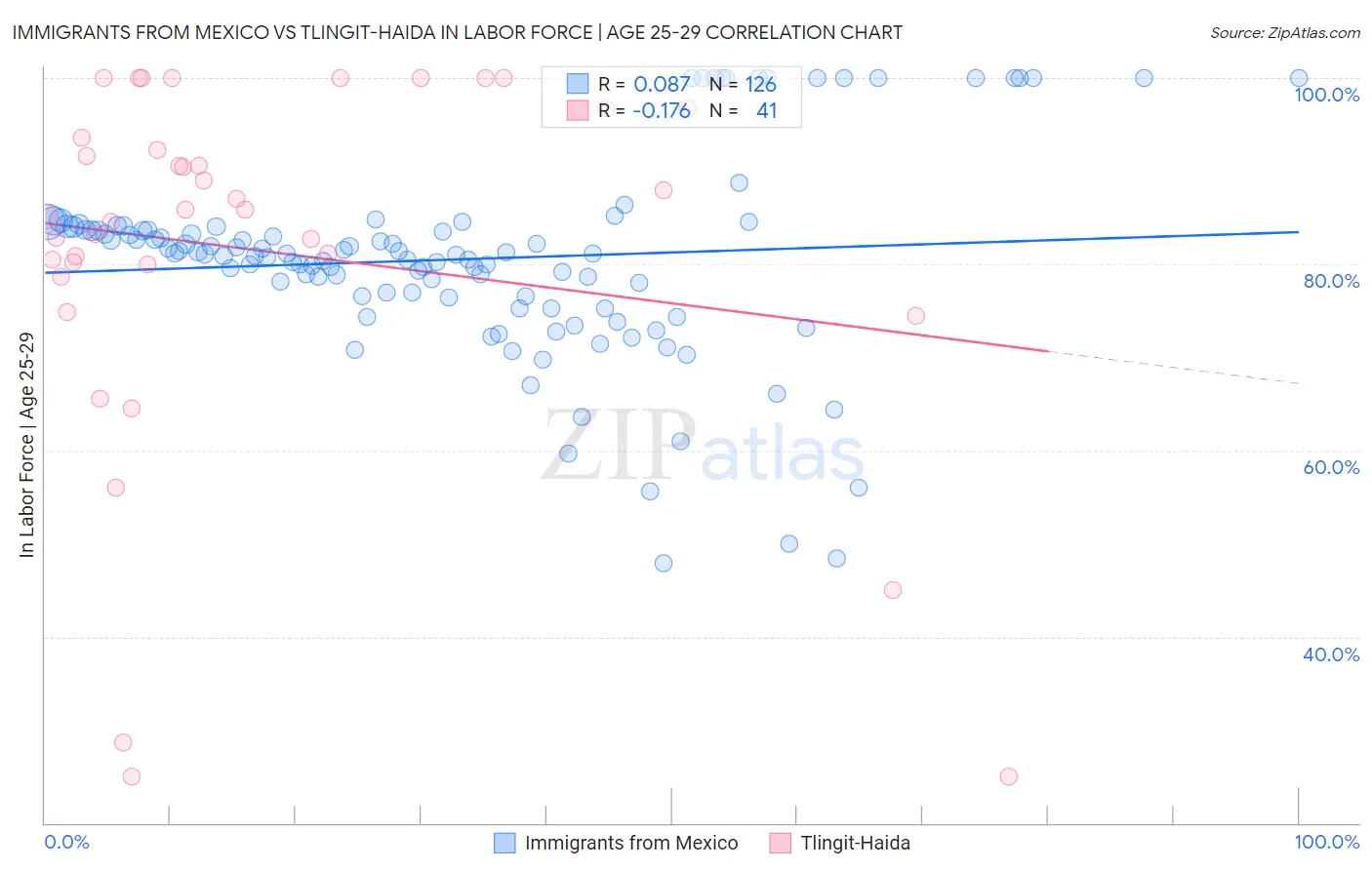 Immigrants from Mexico vs Tlingit-Haida In Labor Force | Age 25-29