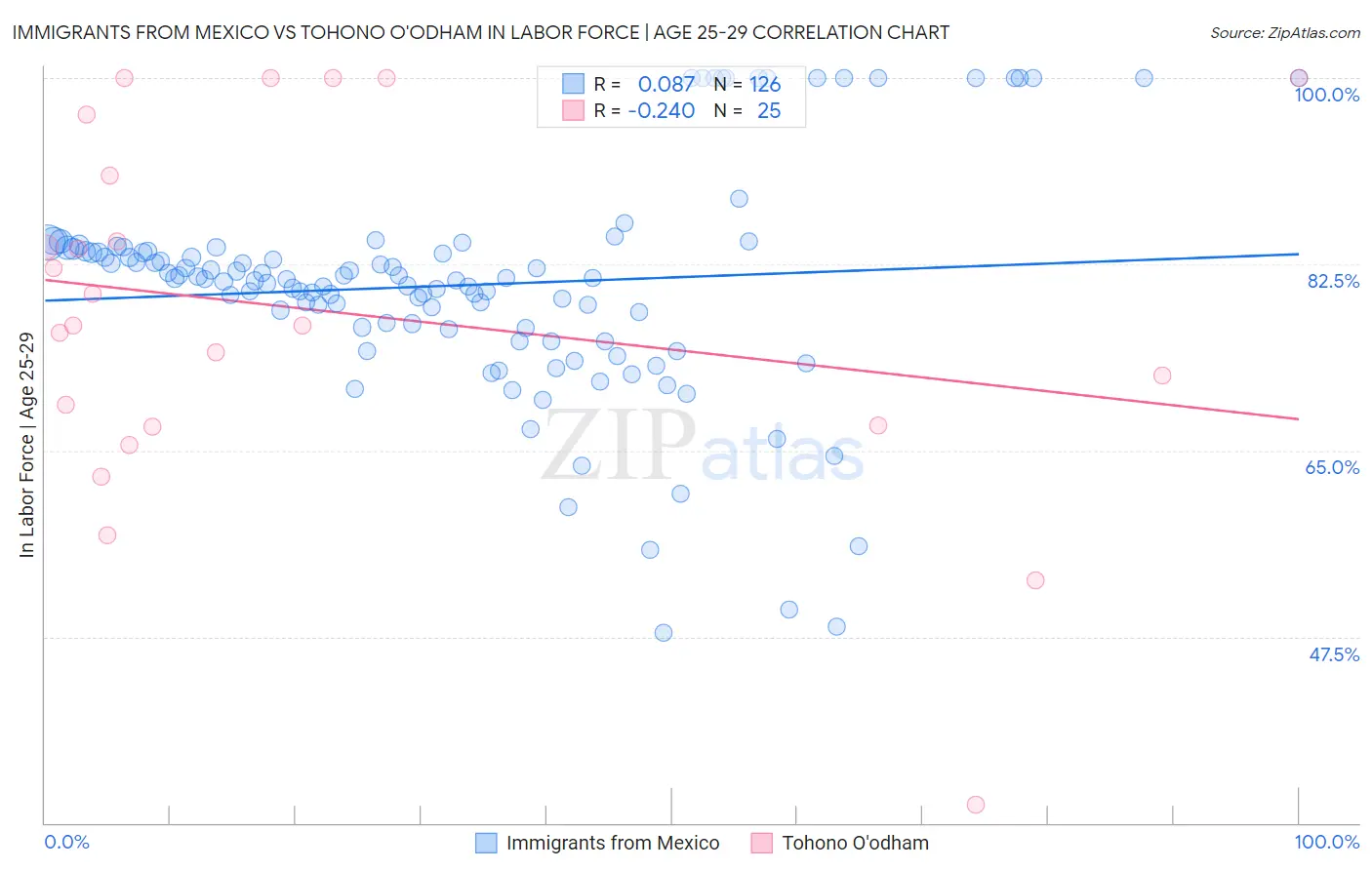 Immigrants from Mexico vs Tohono O'odham In Labor Force | Age 25-29