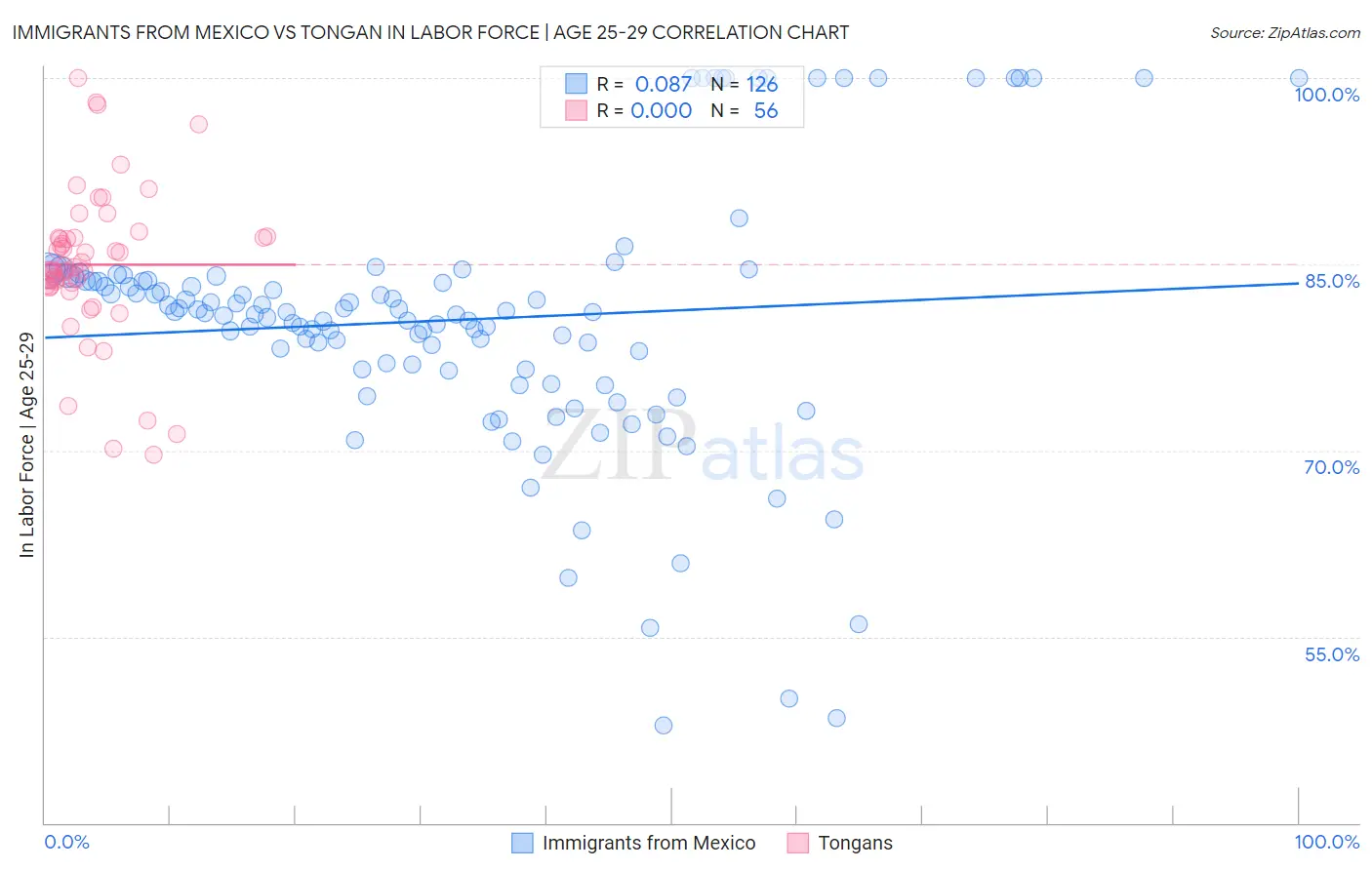Immigrants from Mexico vs Tongan In Labor Force | Age 25-29