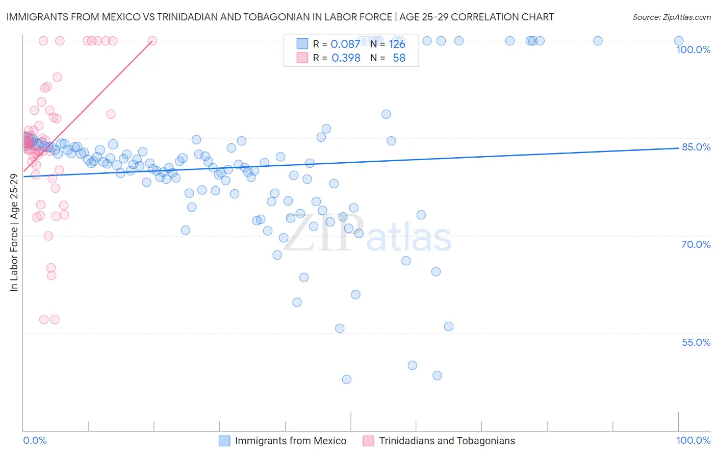 Immigrants from Mexico vs Trinidadian and Tobagonian In Labor Force | Age 25-29