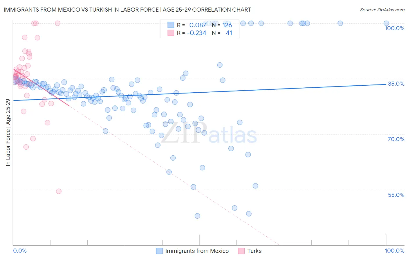 Immigrants from Mexico vs Turkish In Labor Force | Age 25-29