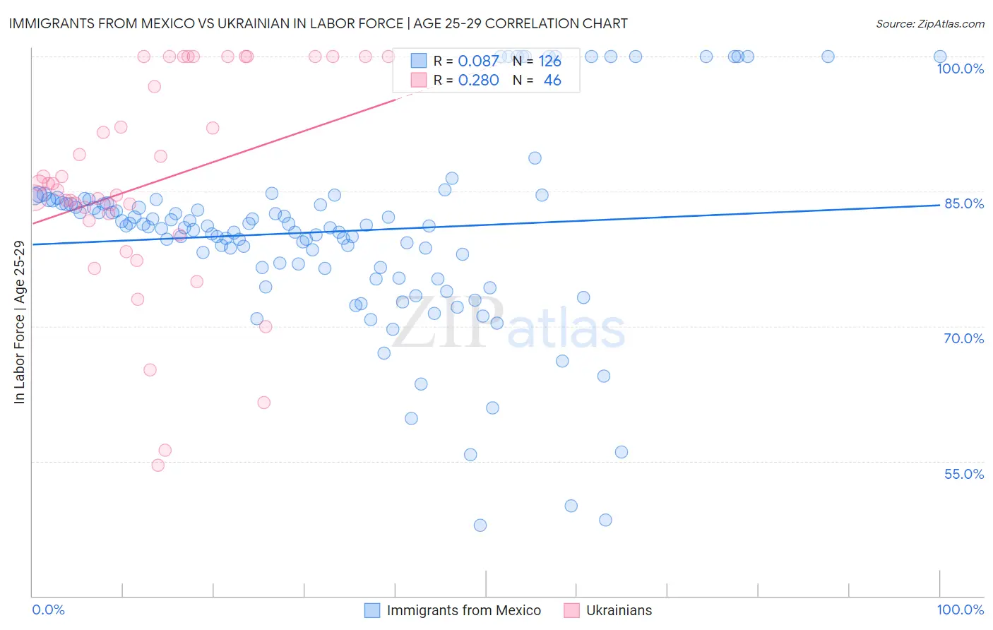 Immigrants from Mexico vs Ukrainian In Labor Force | Age 25-29