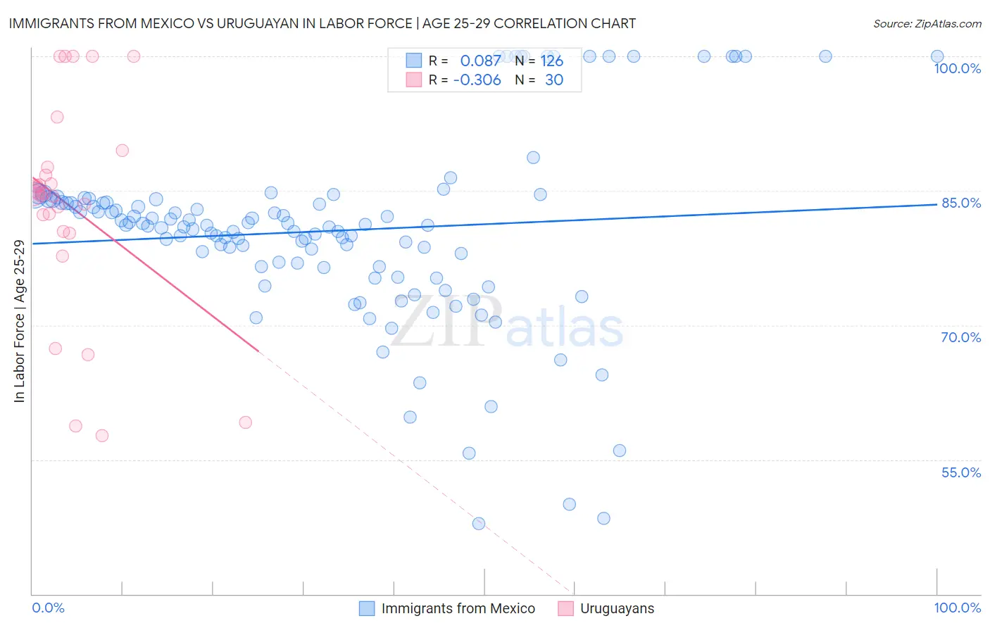 Immigrants from Mexico vs Uruguayan In Labor Force | Age 25-29