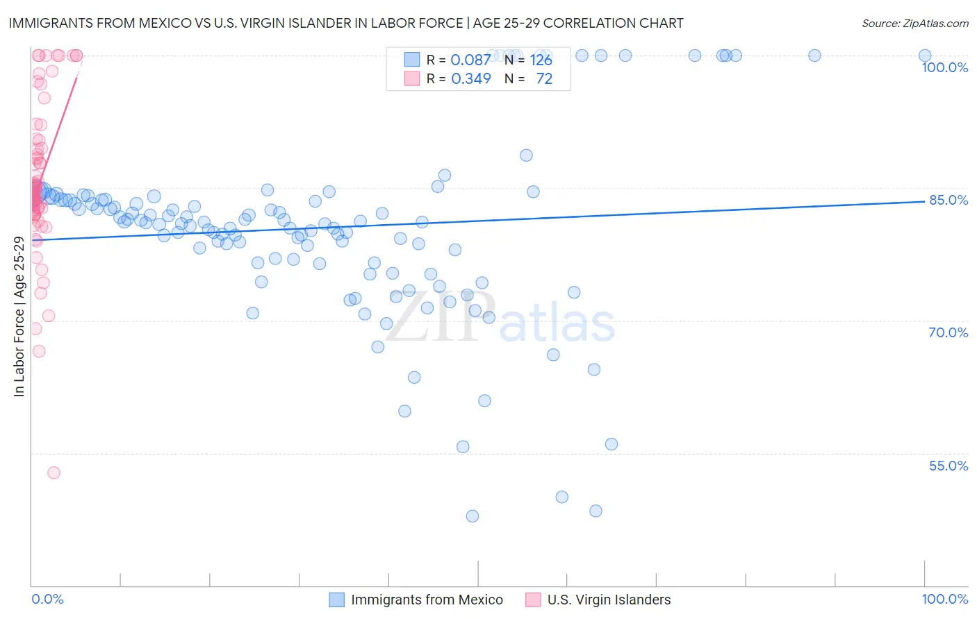 Immigrants from Mexico vs U.S. Virgin Islander In Labor Force | Age 25-29