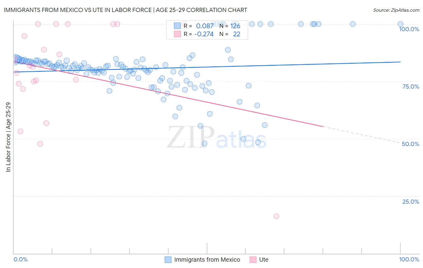 Immigrants from Mexico vs Ute In Labor Force | Age 25-29