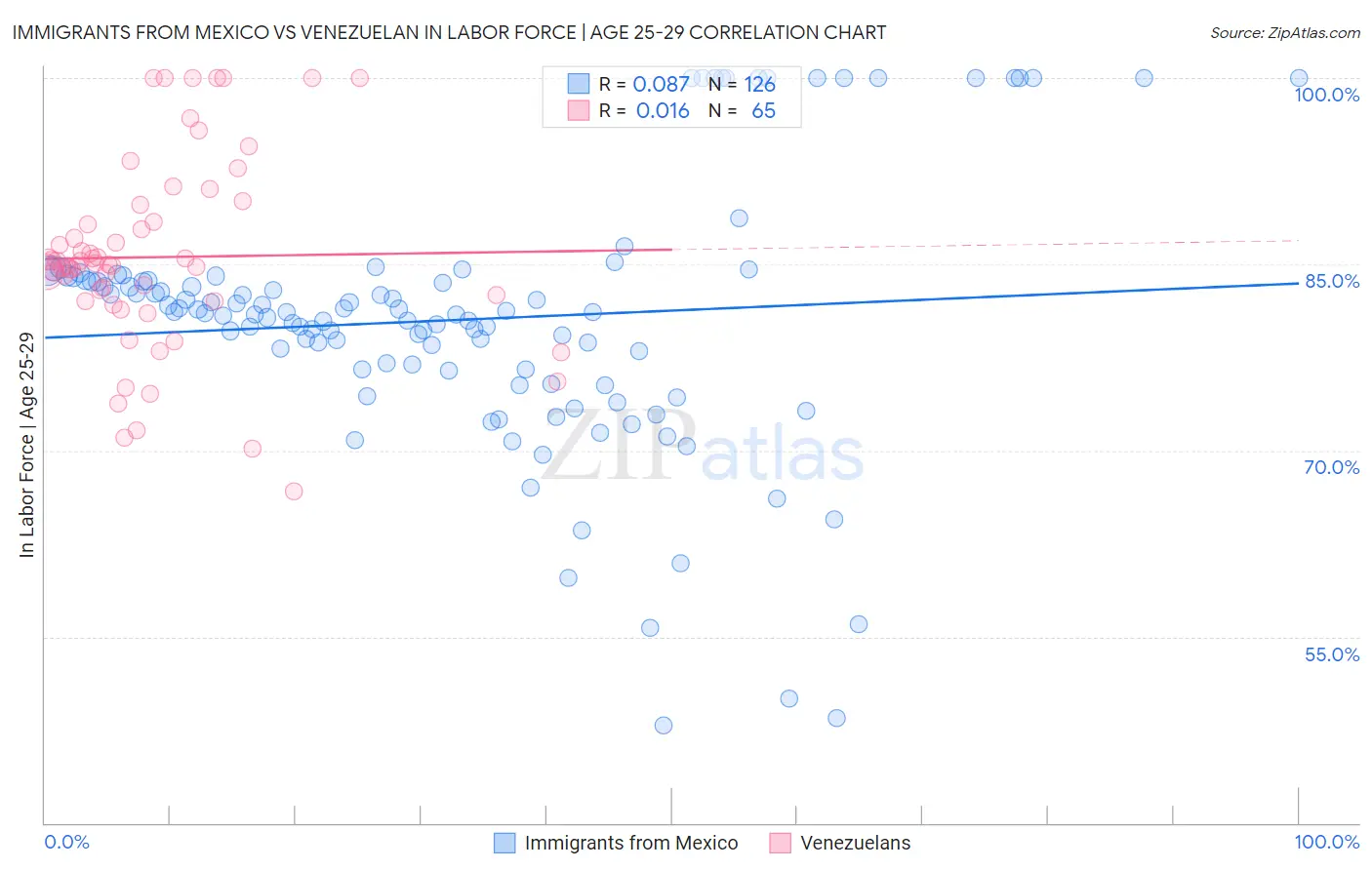 Immigrants from Mexico vs Venezuelan In Labor Force | Age 25-29