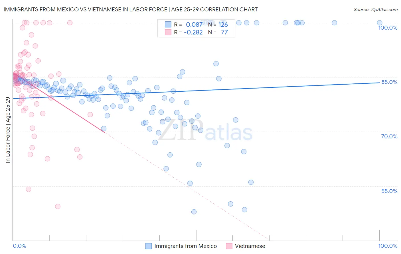 Immigrants from Mexico vs Vietnamese In Labor Force | Age 25-29