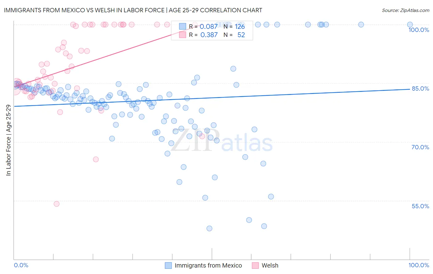 Immigrants from Mexico vs Welsh In Labor Force | Age 25-29