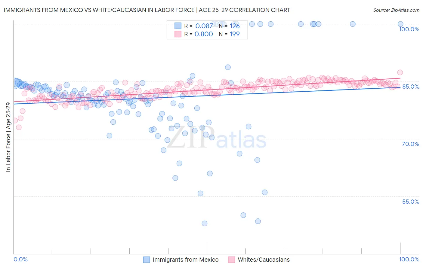 Immigrants from Mexico vs White/Caucasian In Labor Force | Age 25-29