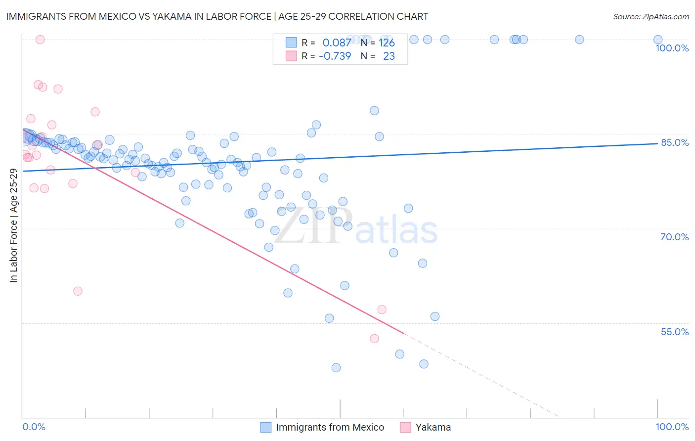 Immigrants from Mexico vs Yakama In Labor Force | Age 25-29