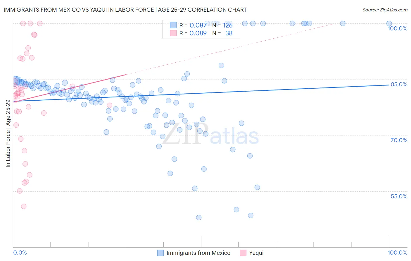 Immigrants from Mexico vs Yaqui In Labor Force | Age 25-29