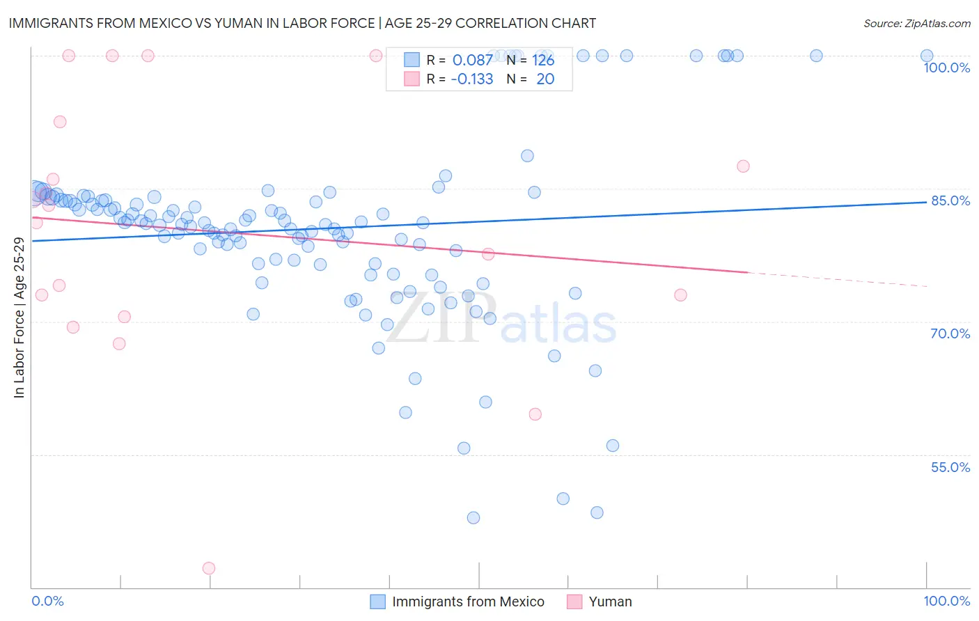 Immigrants from Mexico vs Yuman In Labor Force | Age 25-29
