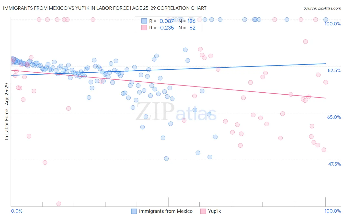 Immigrants from Mexico vs Yup'ik In Labor Force | Age 25-29