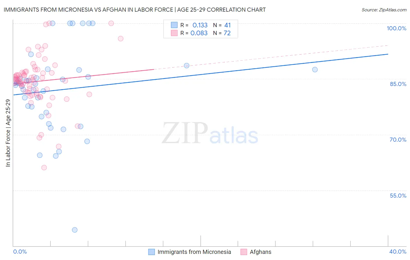 Immigrants from Micronesia vs Afghan In Labor Force | Age 25-29
