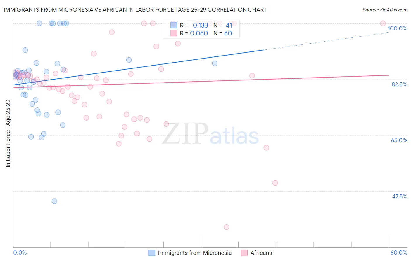 Immigrants from Micronesia vs African In Labor Force | Age 25-29