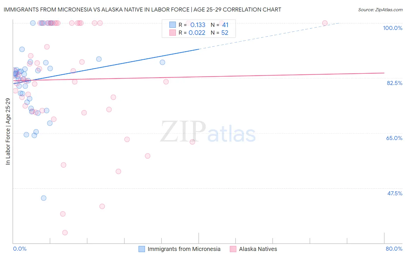 Immigrants from Micronesia vs Alaska Native In Labor Force | Age 25-29