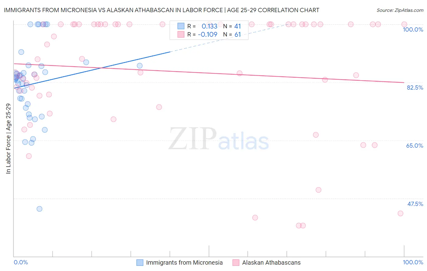 Immigrants from Micronesia vs Alaskan Athabascan In Labor Force | Age 25-29