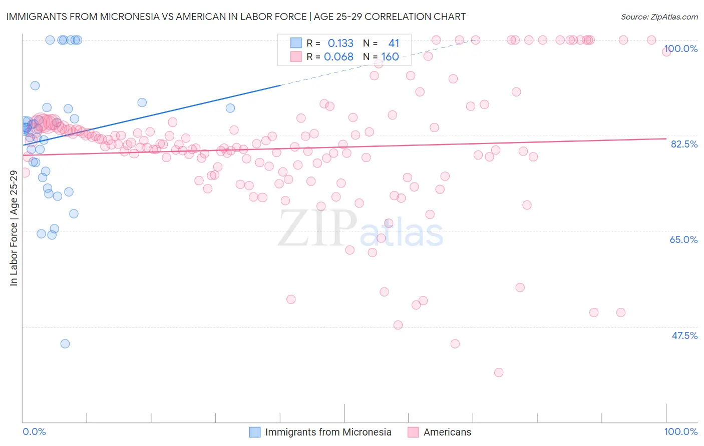 Immigrants from Micronesia vs American In Labor Force | Age 25-29