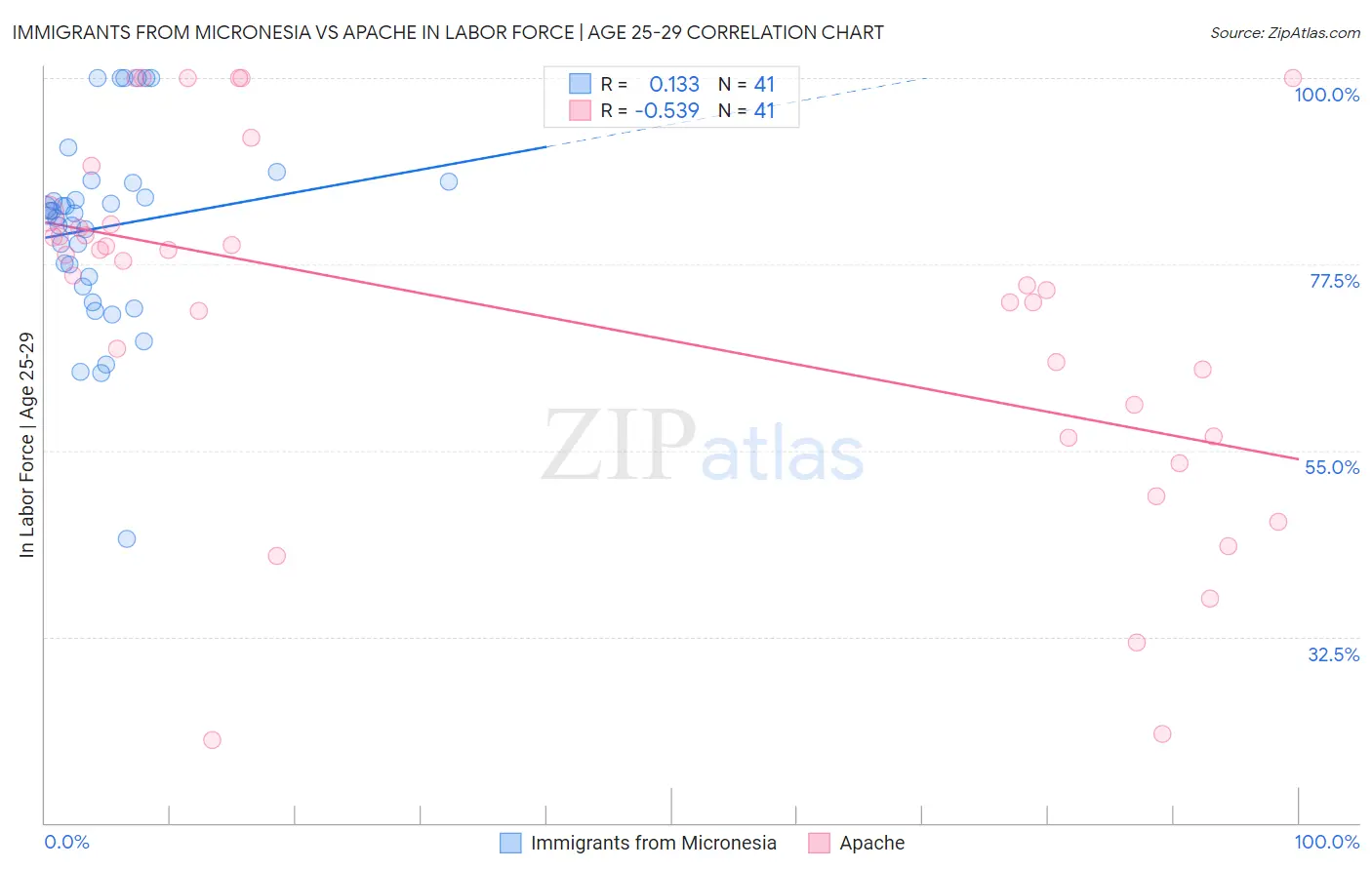 Immigrants from Micronesia vs Apache In Labor Force | Age 25-29