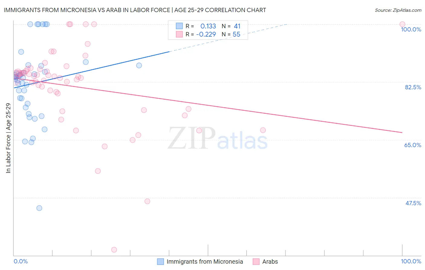 Immigrants from Micronesia vs Arab In Labor Force | Age 25-29