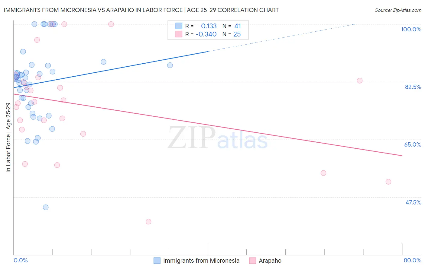 Immigrants from Micronesia vs Arapaho In Labor Force | Age 25-29